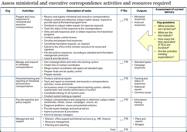Template to assess ministerial and executive correspondence activities, tasks, outputs and resources required.
