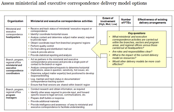 Template to assess delineation of ministerial and executive correspondence activities across the organization.