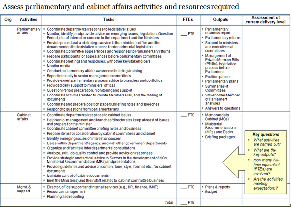 Template to assess parliamentary and cabinet affairs activities and resources required.