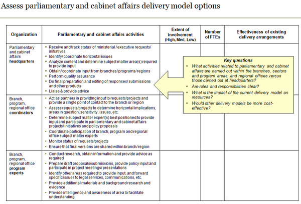 Template to assess parliamentary and cabinet affairs delivery model options.