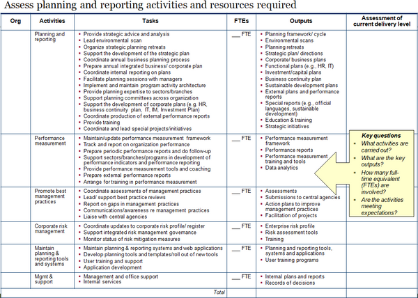 Template to assess planning and reporting activities, tasks, outputs and resources required.