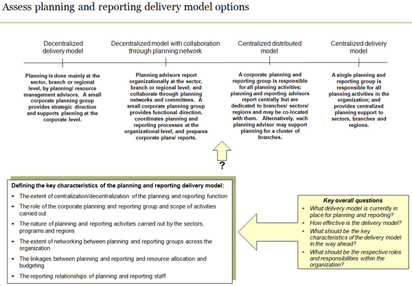 Template to assess planning and reporting delivery model options and key considerations.