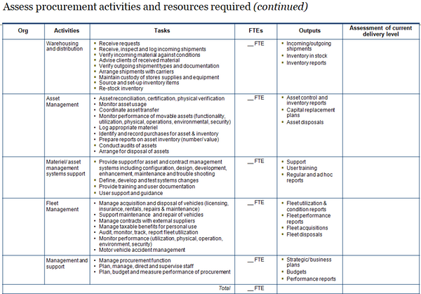 Template to assess procurement activities, tasks, outputs and resources required (continued).