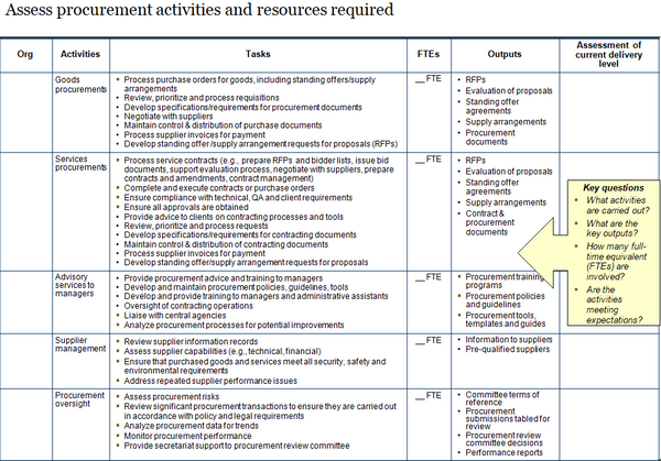 Template to assess procurement activities, tasks, outputs and resources required.