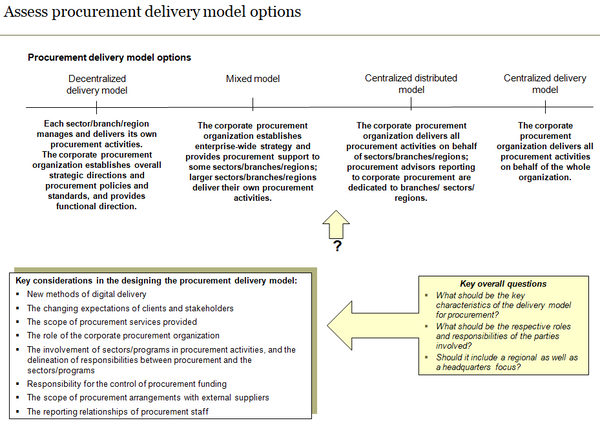 Template to assess procurement delivery model options and key considerations.