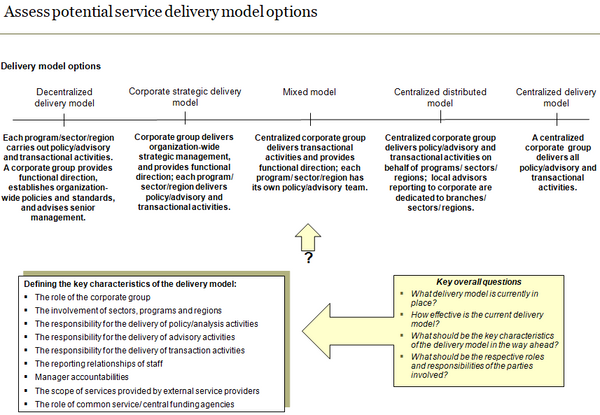Template to assess potential service delivery model options.