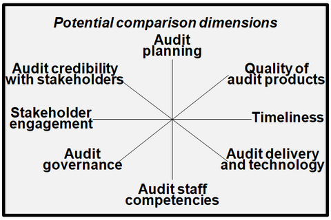 This image summarizes dimensions that can be used to benchmark the internal audit function with other public sector jurisdictions. 