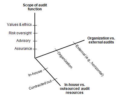 The chart identifies dimensions to consider in designing the internal audit delivery model (e.g., scope of audit activities, in-house versus external resources, scope of audits done).