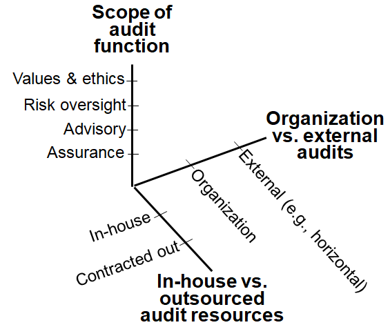 Potential internal audit delivery model options depending on the scope of the audit services, whether in-house or contracted out, or led by the organization or externally.