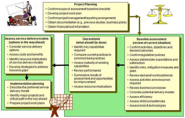 Accommodation Management Baseline Assessment Template (27 slides)
