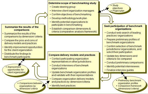This chart summarizes the benchmarking process and key steps.