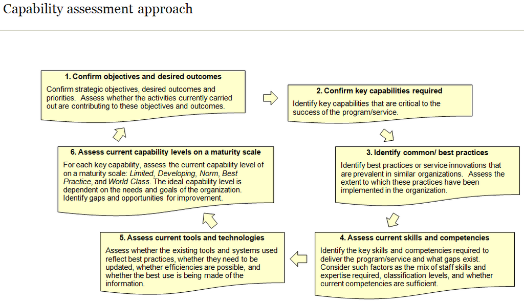 TURNKEY Organization Capability Assessment Tool (Govt) – Public ...