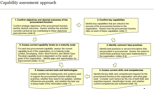 Procurement Capability Assessment Template (30 slides)