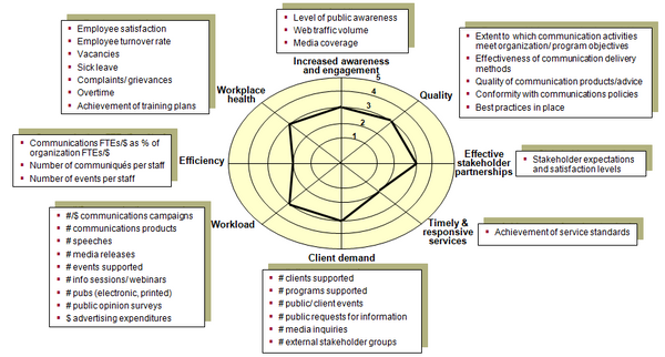 This chart identifies key dimensions and performance indicators for the communications function in government agencies.