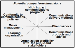 This image summarizes dimensions that can be used to benchmark the communications function with other jurisdictions in the public sector.