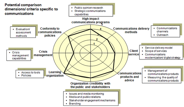 This chart identifies examples of dimensions and criteria for best practice benchmarking of the communications function.