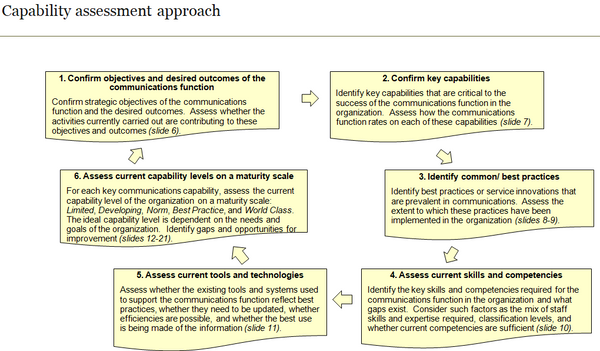 Communications capability assessment approach.