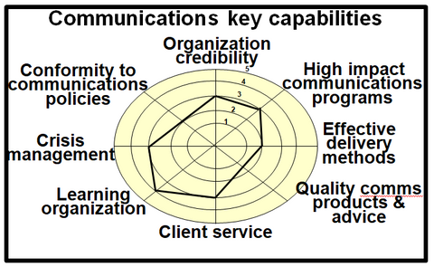 Suggested key strategic capabilities for the communications function.