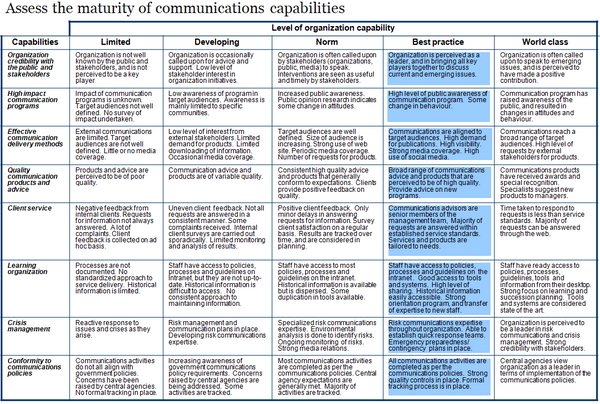 Communications capability assessment maturity model.