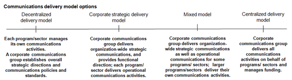 This chart describes delivery model options for the communications function on a continuum.