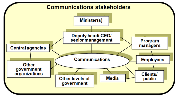 This chart identifies the key stakeholders typically involved in the communications function in public sector agencies.