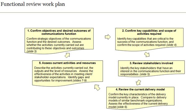 Communications functional review work plan.