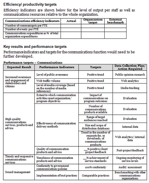 Communications function operational plan template: efficiency and performance targets.