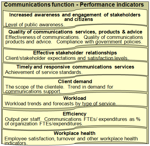 Summary of key performance indicators for the communications function in the public sector.