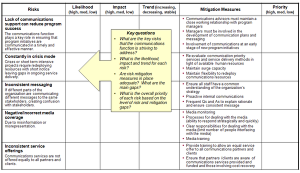 This chart provides a summary template for the risk profile for the communications function.