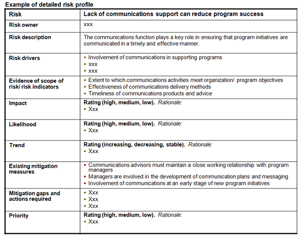 This chart provides an example of the templates for more detailed profiles or descriptions of the communications risks identified.