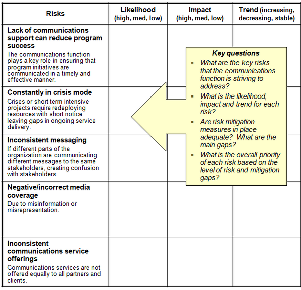 This chart provides examples of risks addressed by the communications function in the public sector.