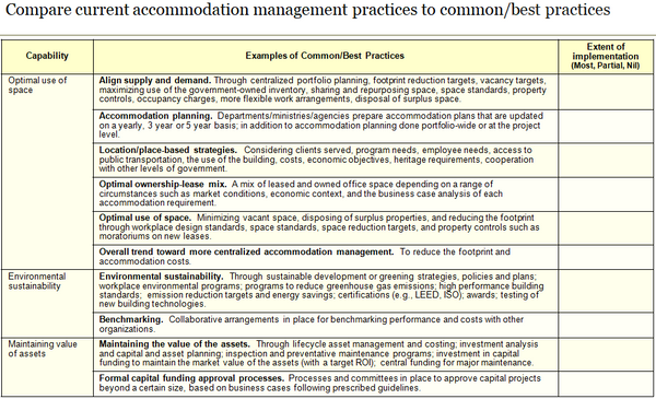 This chart provides an example of the template to compare current accommodation management practices in the organization to common/best practices.