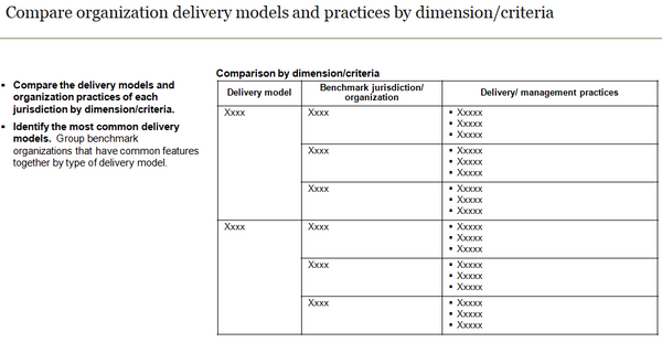 Example of template to compare organizational delivery models and practices with benchmark organizations.