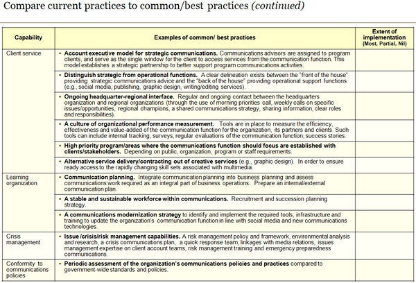 Template to identify communications common/best practices.