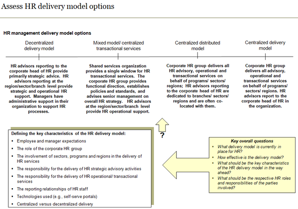 Template to assess human resources management delivery model options and key considerations.
