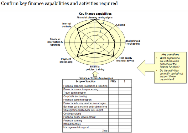 Template to identify key finance capabilities and activities required.