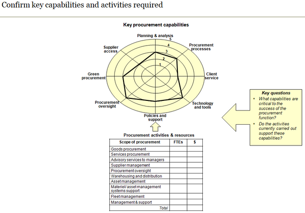 Template to identify key procurement capabilities required and supporting activities.