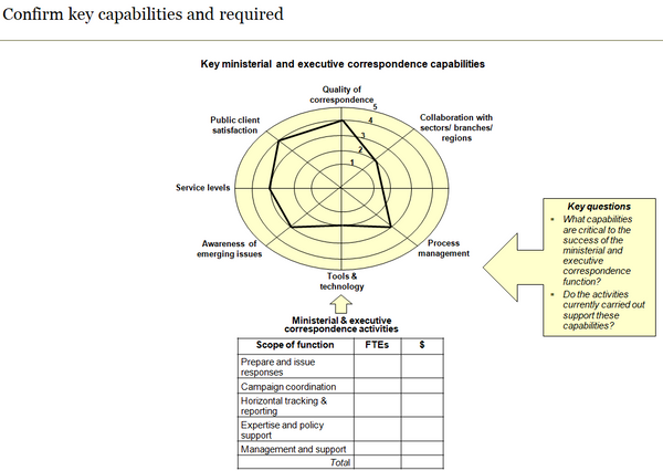 Template to confirm key ministerial and executive correspondence capabilities and activities required.