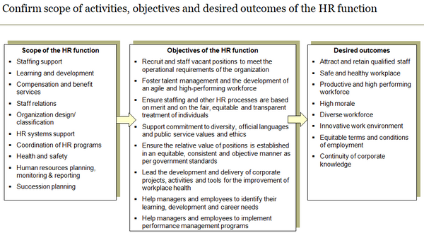 Template to confirm scope of human resources management activities, objectives and desired outcomes.