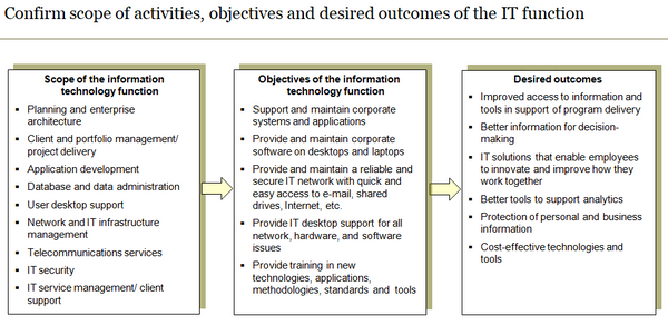 Template to confirm the scope of information technology management activities, objectives and desired outcomes.