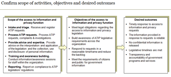 Template to confirm scope of access to information and privacy activities and expected outcomes.