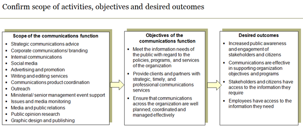 Template to confirm the scope of communications activities, objectives and desired outcomes.