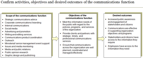 Confirm scope of communications function and desired outcomes.