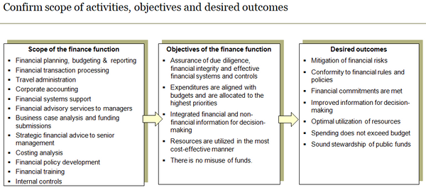 Template to confirm scope of finance activities, objectives and desired outcomes.