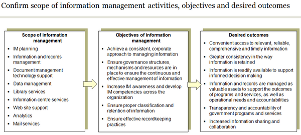 Template to confirm the scope of information management activities, objectives and desired outcomes.