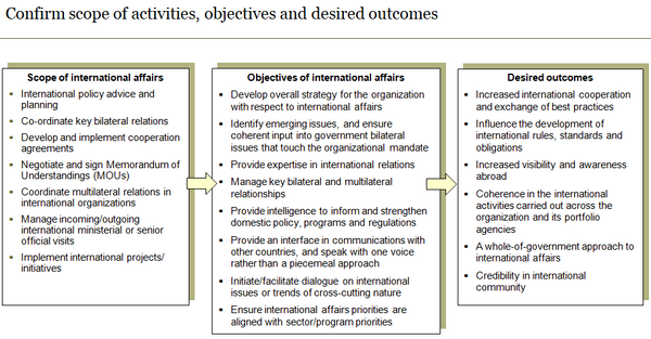 Template to confirm scope of international affairs activities, objectives, and desired outcomes.