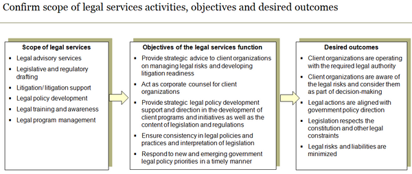 Template to confirm scope of legal services function, objectives and desired outcomes.
