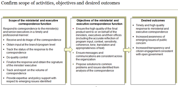Template to confirm scope of ministerial and executive correspondence activities, objectives and desired outcomes.
