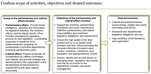 Template to confirm scope of parliamentary and cabinet affairs activities and expected objectives and outcomes.