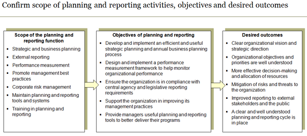 Template to confirm scope of corporate planning and reporting activities, objectives and desired outcomes.